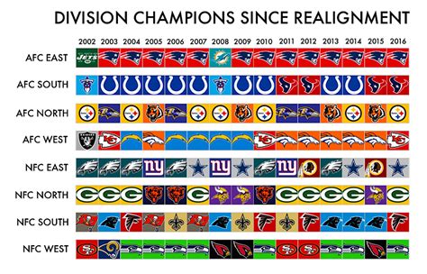 afc west standings by year|afc west division winners history.